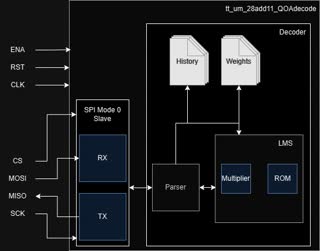 Chip block diagram